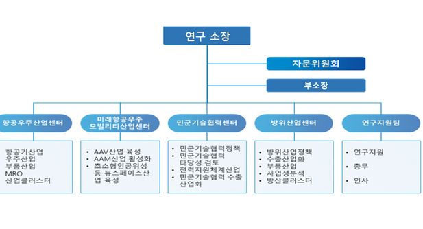 항공우주방산정책연구소 조직도