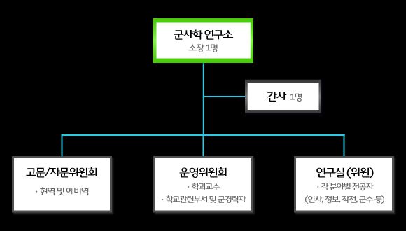 군사학연구소 구성
