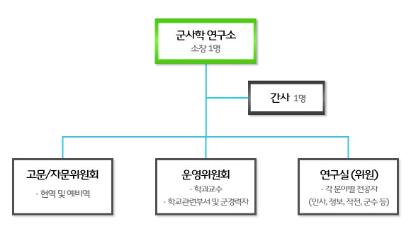 군사학연구소 구성