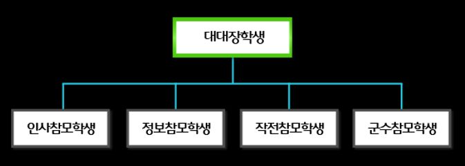 대대 지휘근무자 편성