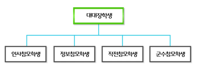 대대 지휘근무자 편성