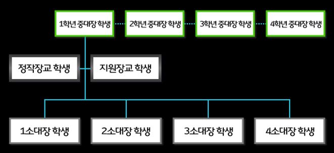 중·소대 지휘근무자 편성