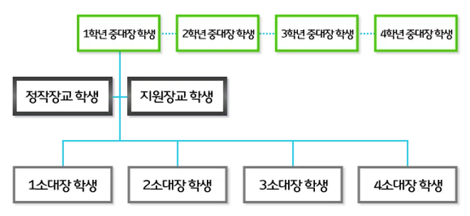 중·소대 지휘근무자 편성