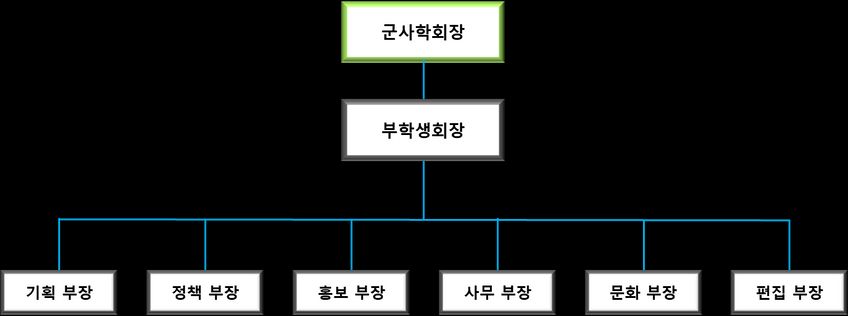 군사학회 편성