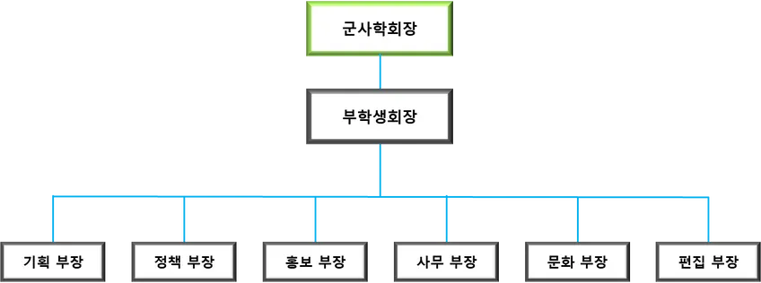 군사학회 편성